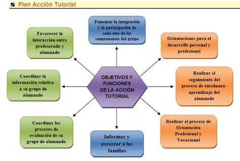 Orientaci N E Intervenci N Tutorial Acci N Tutorial En La Escuela