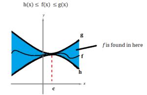 Squeeze Theorem Sandwich Theorem Definition Examples Statistics