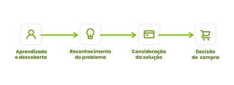 Jornada De Compra O Que é E Como Usar Essa Estratégia Para Vender Mais