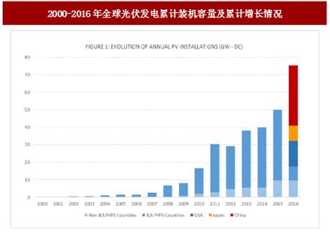 2017年国内外光伏行业累计装机容量及新增装机容量分析（图）观研报告网