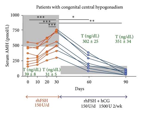 Serum AMH In Disorders Of Sex Development DSD A Serum AMH Levels