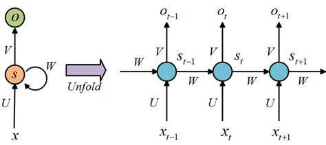 Basic Rnn Structure Download Scientific Diagram