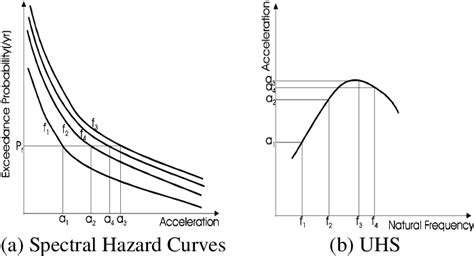 Figure 1 From Site Specific Uniform Hazard Spectrum For Seismic Pra Of Korean Nuclear Power