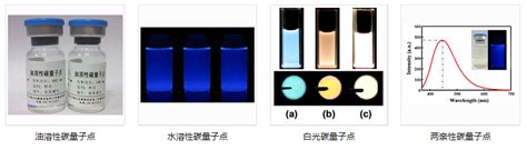 碳量子点的制备以及应用 行业新闻 佳隆集团