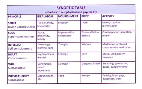 The Synoptic Table The Key To Life Omraam Uwb Uk