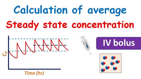 Average Steady State Concentration Css And It S Calculation Iv