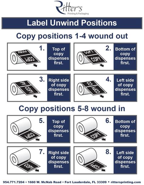 How To Choose The Correct Label Unwind For Your Label Roll