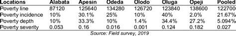 Poverty Incidence Depth And Severity Among The Respondents In All The