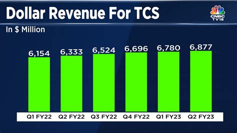 Tcs Q2 Results Profit Crosses Rs 10000 Crore For The First Time