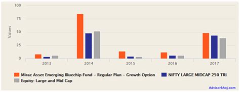 Mirae Asset Emerging Bluechip Fund Best Large And Midcap Fund In The