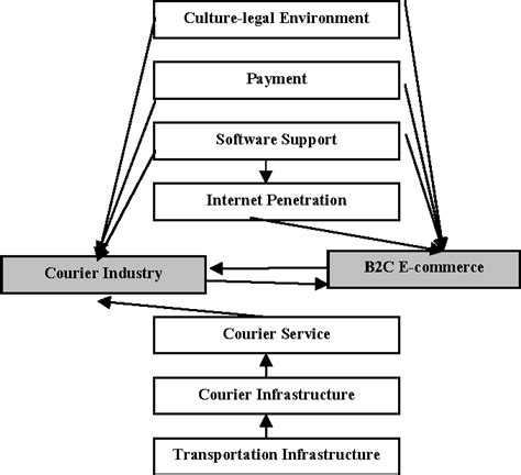 Figure 1 From Courier Industry Development Analysis Of Underdeveloped