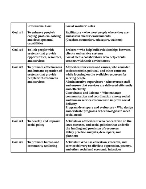 Intro To Social Worker: A Social Worker's Goals Chart - Professional Goal Social Workers’ Roles ...