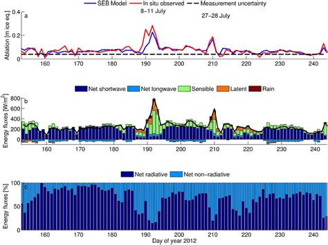 Frontiers Quantifying The Surface Energy Fluxes In South Greenland