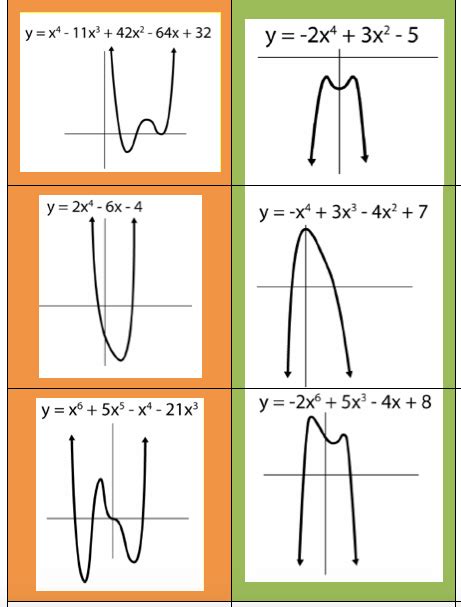 End Behavior Of Polynomials Worksheet Graphing Polynomial Functions