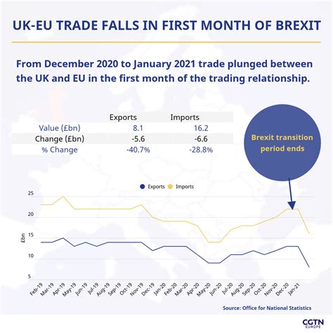 Uk Trade With Eu Plunges After Brexit Cgtn