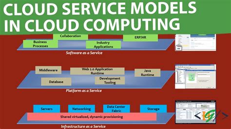 What Is Cloud Delivery Service Models In Cloud Computing Explain Iaas Paas Saas Youtube