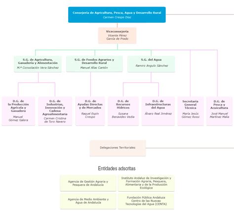 Organigrama de la Consejería de Agricultura Pesca Agua y Desarrollo