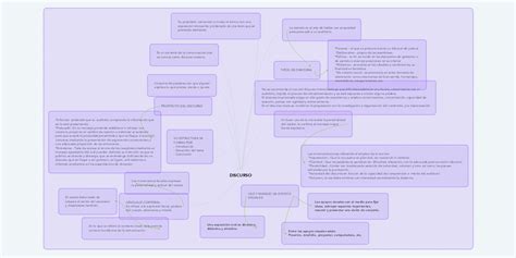 Discurso Mindmeister Mapa Mental