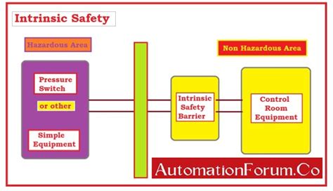 What Is Intrinsically Safe System And What Is Its Importance