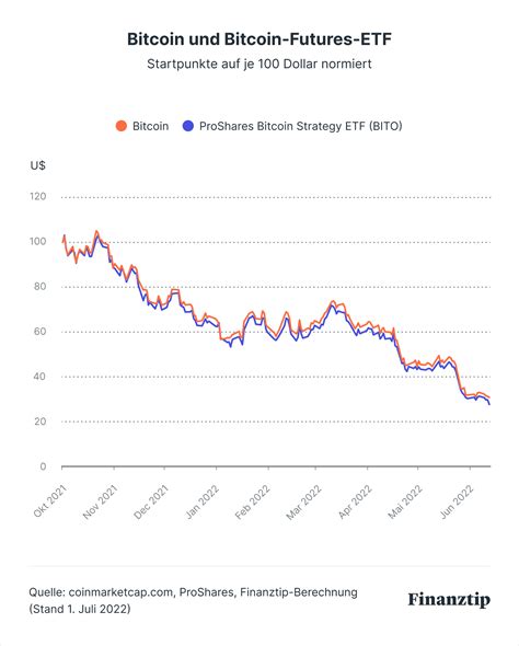 Bitcoin Etfs Alles Was Du Wissen Musst