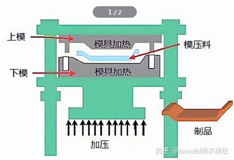 热压成型模具 知乎