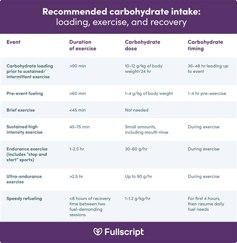 What To Eat Pre And Post Workout Fullscript Post Workout Nutrient