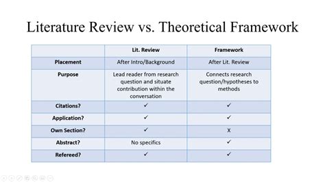 Literature Review Vs Theoretical Framework Youtube