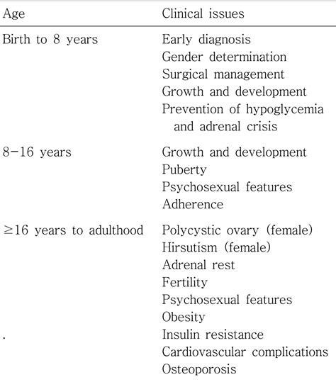 Congenital Adrenal Hyperplasia Chart