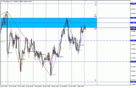 Analisa Scalping Nzd Usd Februari