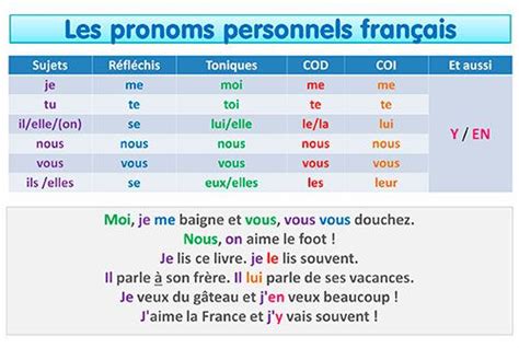 Pronoms Personnels Learn French French Language Lessons Teaching French