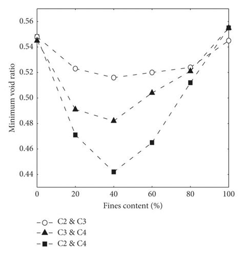 Measured Minimum Void Ratios Versus Fines Content For Alternative