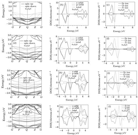 Total Partial And Local Spin Polarized Densities Of States And The Download Scientific Diagram