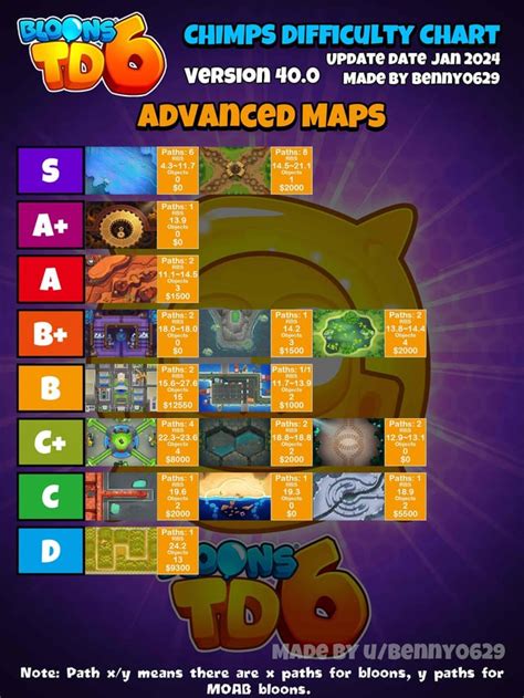 Btd6 Chimps Difficulty Chart Update Feb 2024 Rbtd6