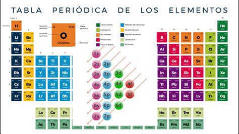 Regla Del Octeto Y Del Dueto Youtube