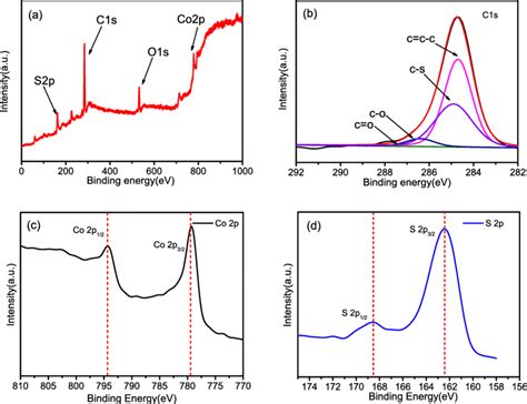 Xps Spectra Of Cos2 Cnfs A Survey Spectrum B C1s C Co2p D