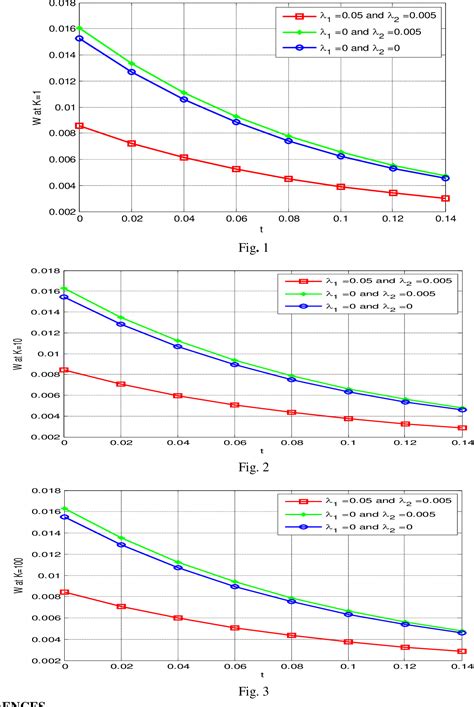 Figure 3 From Permeability Effects On Unsteady MHD Flow Of Visco