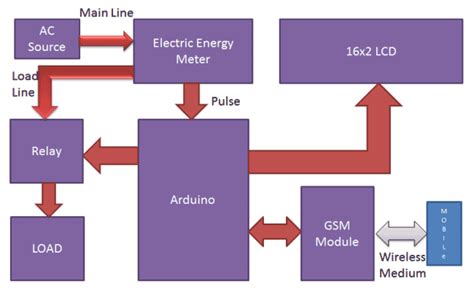 Electricity Meter Block Diagram Meter Electricity Diagram Me