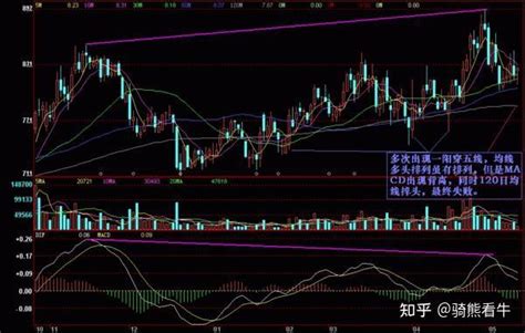 中国股市：出现“一阳穿五线”的形态，涨不停，一根线走天下！ 知乎