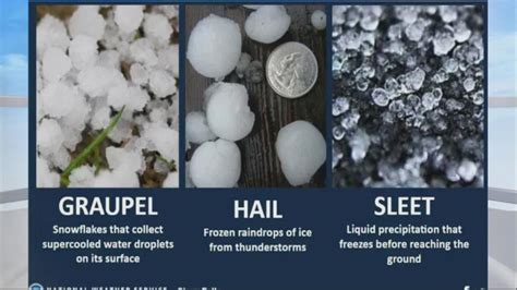 Hail vs. Sleet vs. Graupel