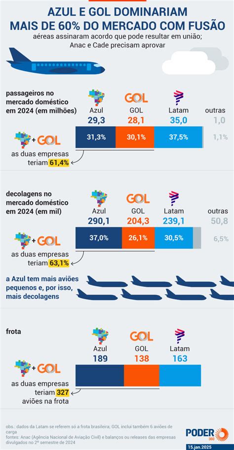 Recuperação judicial independe de fusão Azul diz CEO da GOL