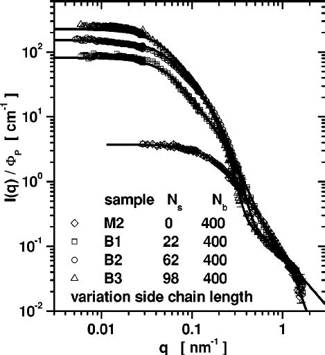 Form Factor Of The Bottle Brush Polymers ͑ B4 B2 B5 ͒ With Same Side