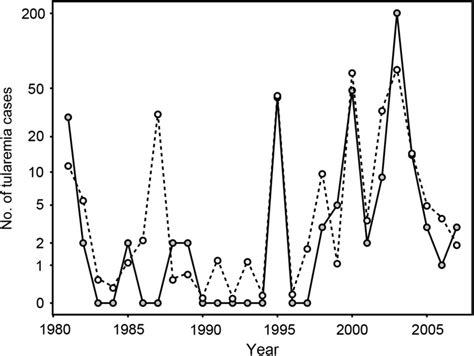 Observed And Predicted Annual Human Tularemia Abundance For 19812007