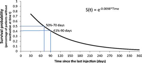 Function Of Survival Of The Functional Reactivation Time It Represents