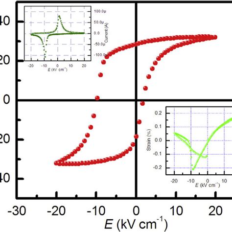 Pdf Self Polarized High Piezoelectricity And Its Memory Effect In