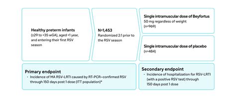 Beyfortus Efficacy And Safety For Rsv Protection Beyfortus