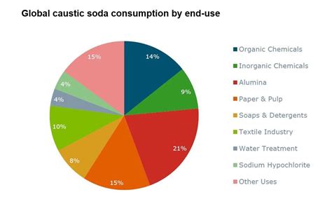 Caustic Soda Price Chart 2024 Aidan Arleyne