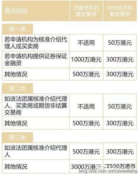 转载：香港1 9号金融牌照分类及申请条件汇总 知乎