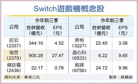 Switch拉貨回溫 Ic供應鏈樂 上市櫃 旺得富理財網