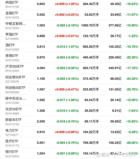 Etf慢投资九月实盘0902我的自选 今日盈利 5020 元。今日波动不大，消费板块跌幅领先，不过没有加仓，保持不动。我的自选股里不包括周期性