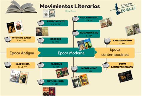 Los Principales Movimientos Literarios De La Historia Literatura Literary Somnia